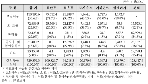 산업부문 설비별 온실가스 배출 현황