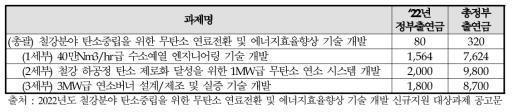 2022년 철강분야 탄소중립을 위한 무탄소 연료전환 및 에너지효율향상 기술 개발사업 세부 과제 및 지원내용