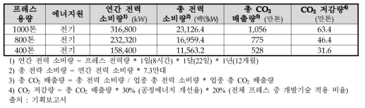 프레스 용량별 CO2 배출 저감효과