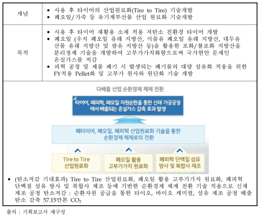 유기계 재생자원의 산업원료화 기술개발 목적 및 구성