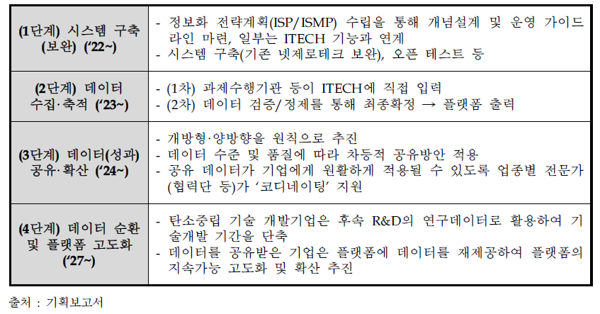 탄소중립 기술지원 플랫폼 단계별 계획