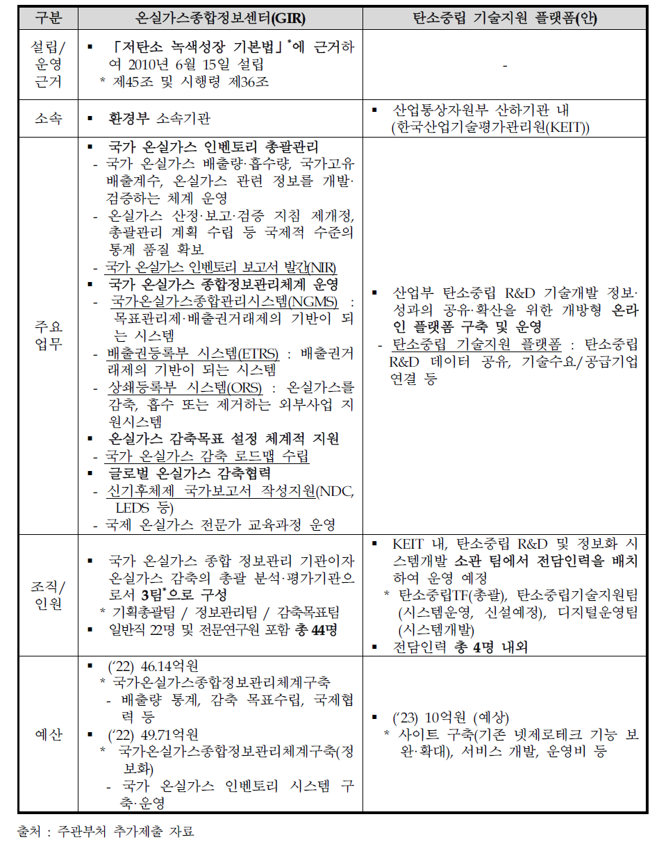 온실가스종합정보센터와 탄소중립 기술지원 플랫폼 비교