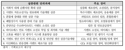 시멘트 분야 실증 단위과제 및 주요 장비