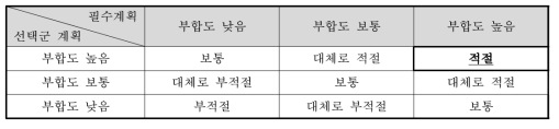 상위계획과의 부합성 평점 결과