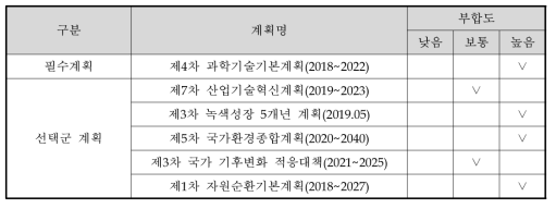 상위계획과의 부합성 조사 결과