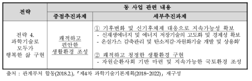 ‘제4차 과학기술기본계획’ 內 동 사업 관련 내용