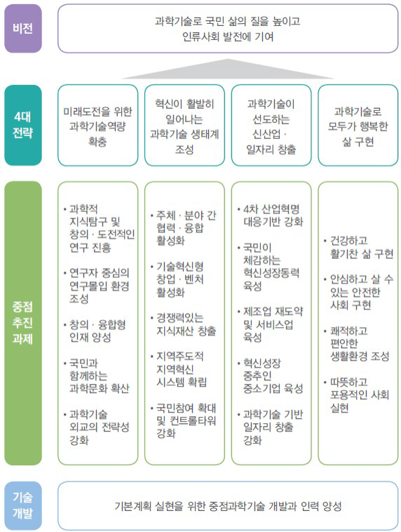 「제4차 과학기술기본계획」 전략 및 중점 추진계획 출처 : 관계부처 합동, 제4차 과학기술기본계획 , 2018.2