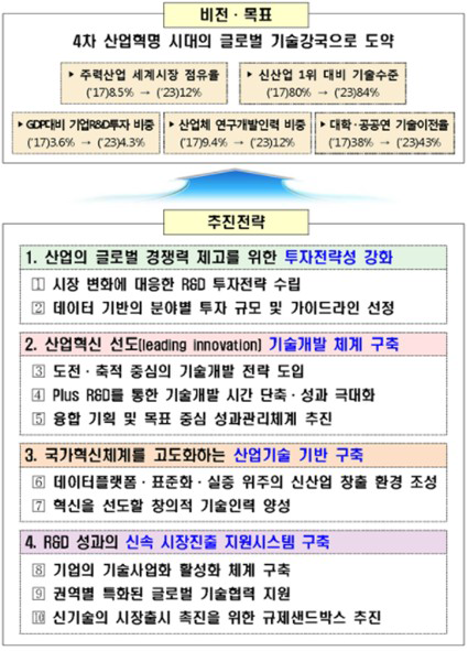 「제7차 산업기술혁신계획」 비전과 목표, 핵심전략 출처 : 관계부처합동, 제7차 산업기술혁신계획(2019~2023) , 2020.2