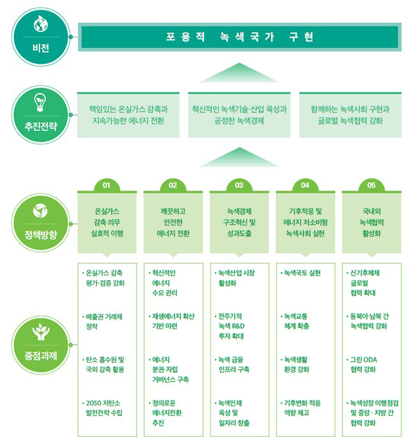 「제3차 녹색성장 5개년 계획」 기본 체계 출처 : 관계부처합동, 제3차 녹색성장 5개년 계획(2019~2023) , 2019. 5