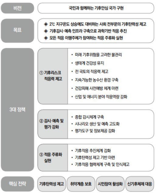 「제3차 국가 기후변화 적응대책」비전과 목표, 핵심전략 출처 : 관계부처합동, 제3차 국가 기후변화 적응대책(2021-2025) , 2020. 12