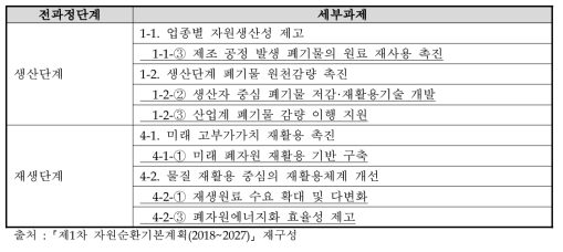 동 사업과 관련된 전과정단계 및 세부과제