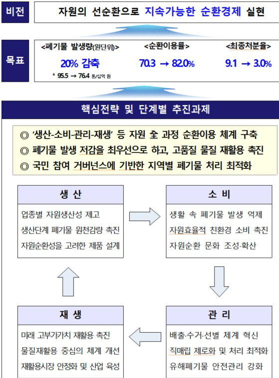 ‘제1차 자원순환기본계획’의 비전 및 전략 출처 : 환경부 홈페이지, 「제1차 자원순환기본계획(2018~2027)」