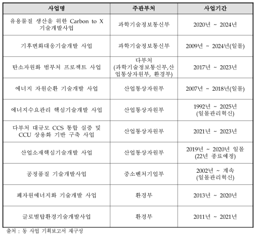 동 사업 관련 유사 사업 정보