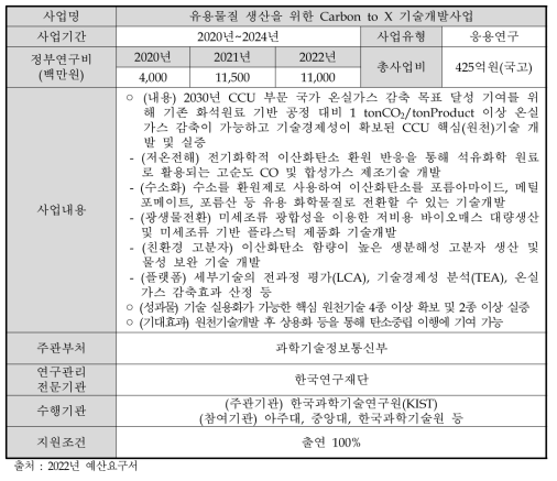 유용물질 생산을 위한 carbon to X 기술개발사업