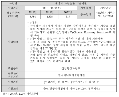 에너지 자원순환 기술개발 사업