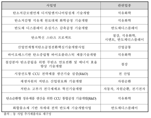 주관부처가 제시한 신규사업 중 유사사업 관련 정보