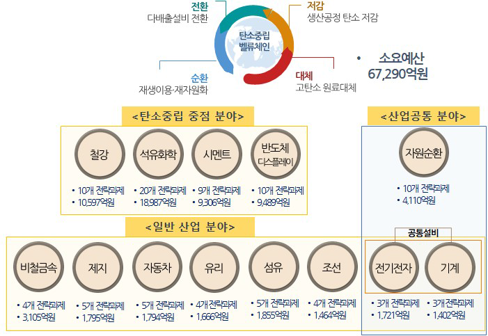 13개 분야 구성 출처 : 기획보고서