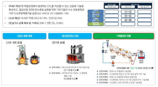 철강 분야 과제구성 출처 : 기획보고서