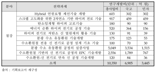 철강 분야 전략과제 목록