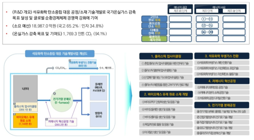 석유화학 분야 과제구성 출처 : 기획보고서