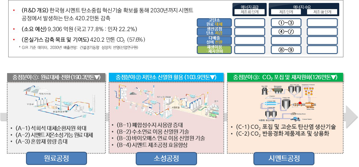 시멘트 분야 과제구성 출처 : 기획보고서