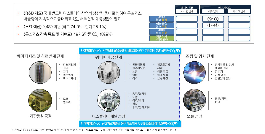 반도체·디스플레이 분야 과제구성 출처 : 기획보고서