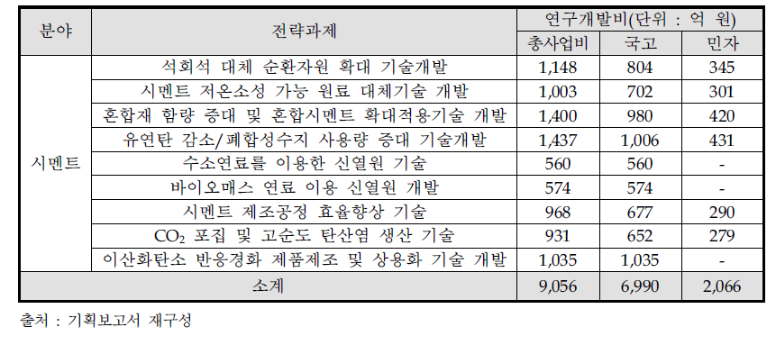 시멘트 분야 전략과제 목록