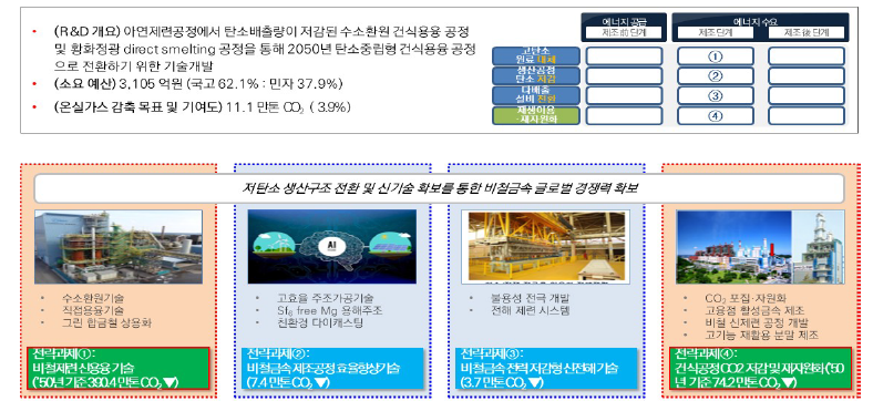 비철금속 분야 과제구성 출처 : 기획보고서