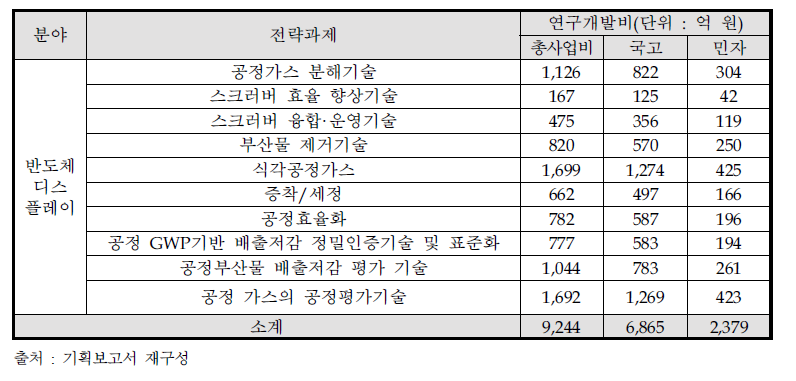 반도체·디스플레이 분야 전략과제 목록