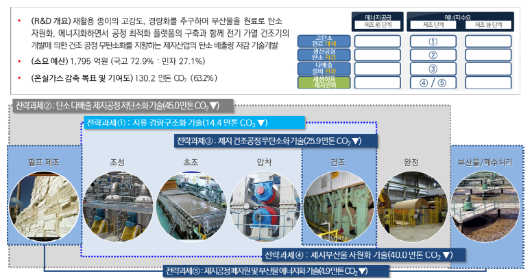 제지 분야 과제구성 출처 : 기획보고서