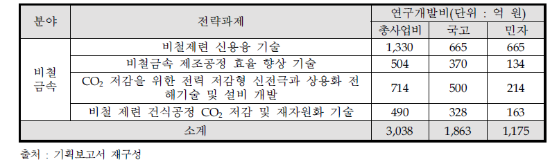 비철금속 분야 전략과제 목록