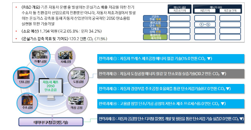 자동차 분야 과제구성 출처 : 기획보고서