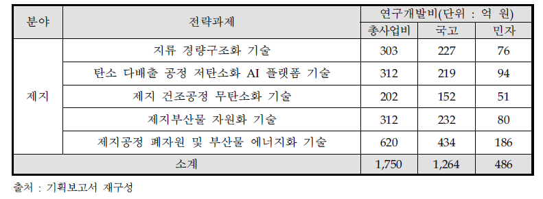 제지 분야 전략과제 목록