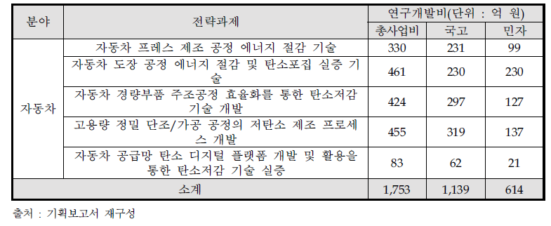 자동차 분야 전략과제 목록