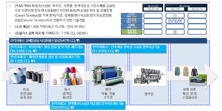 섬유 분야 과제구성 출처 : 기획보고서