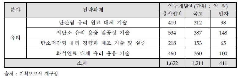 유리 분야 전략과제 목록