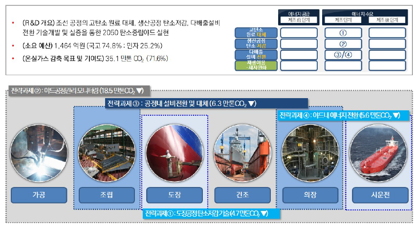 조선 분야 과제구성 출처 : 기획보고서