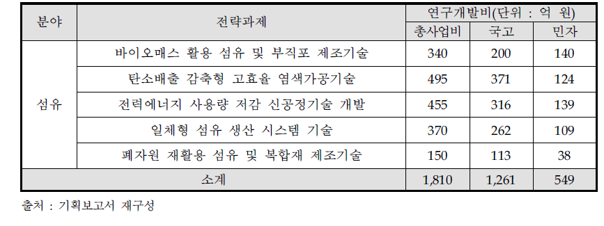 섬유 분야 전략과제 목록