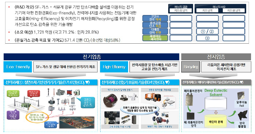 전기전자 분야 과제구성 출처 : 기획보고서