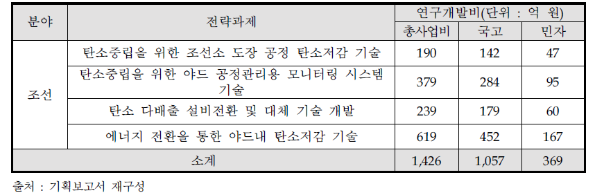 조선 분야 전략과제 목록