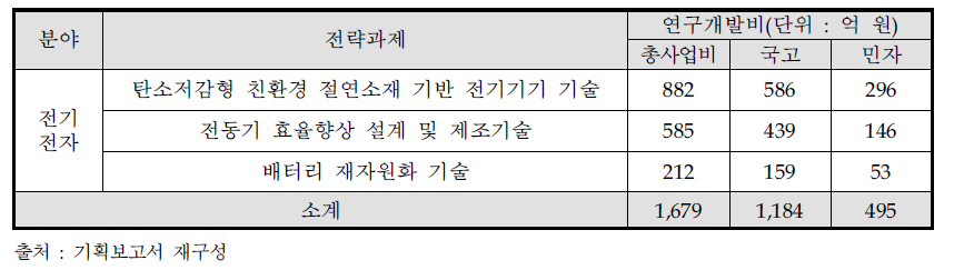 전기전자 분야 전략과제 목록