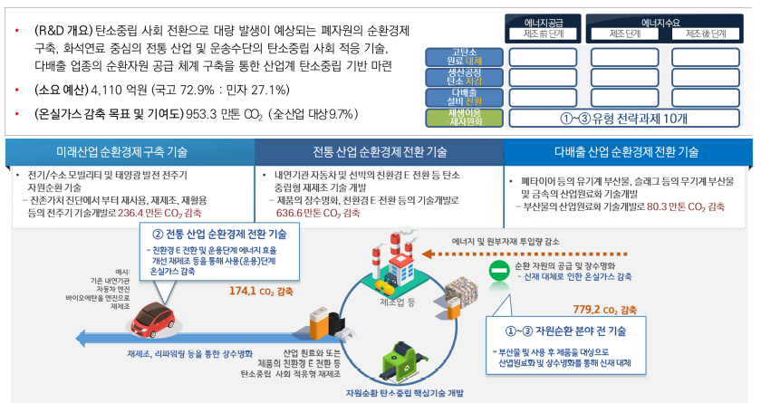 자원순환 분야 과제구성 출처 : 기획보고서