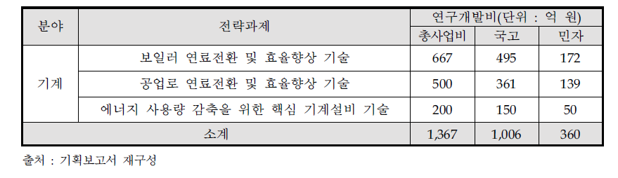 기계 분야 전략과제 목록