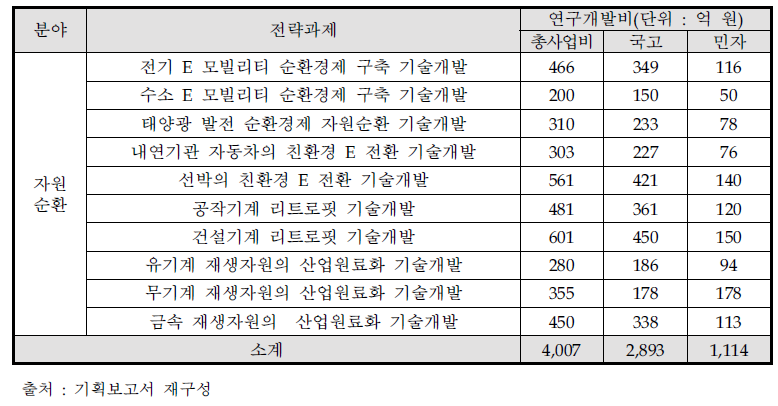 자원순환 분야 전략과제 목록