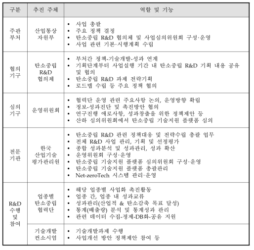 사업 추진 주체별 역할 및 기능