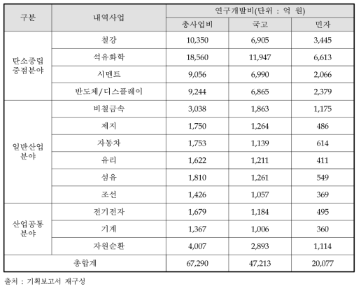 분야별 사업 예산