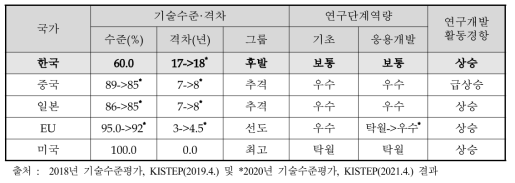 ‘우주발사체 개발 및 운용 기술’ 기술수준평가 결과