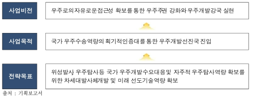 동 사업 비전/목표 체계