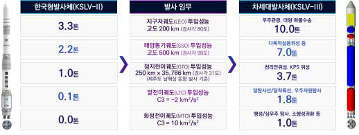 한국형발사체 및 차세대발사체 성능 비교 출처 : 기획보고서