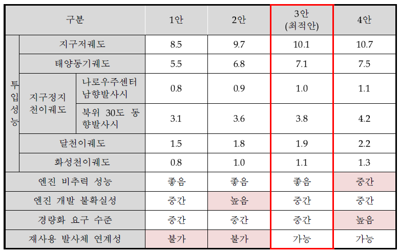 차세대발사체 구성안별 성능 및 장단점 비교